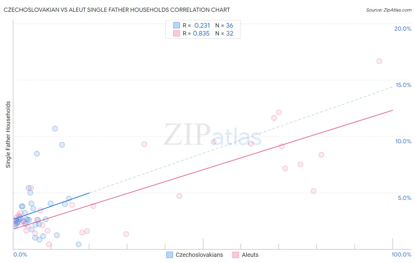 Czechoslovakian vs Aleut Single Father Households