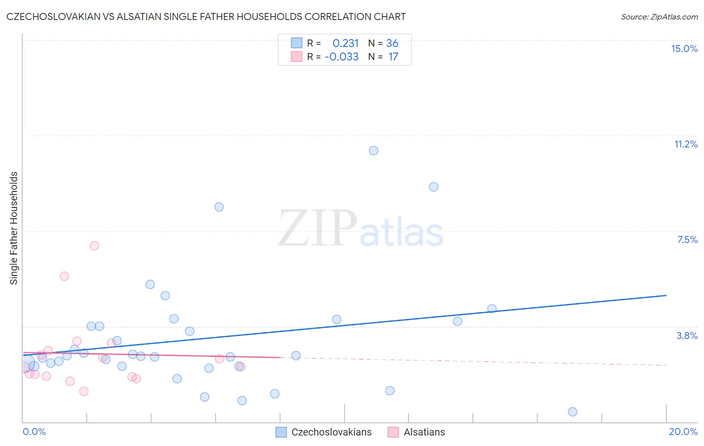 Czechoslovakian vs Alsatian Single Father Households