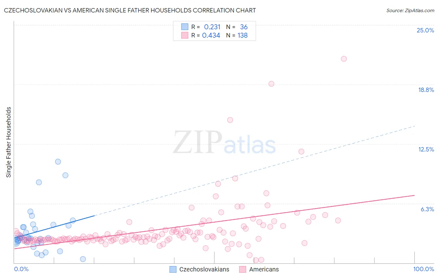 Czechoslovakian vs American Single Father Households