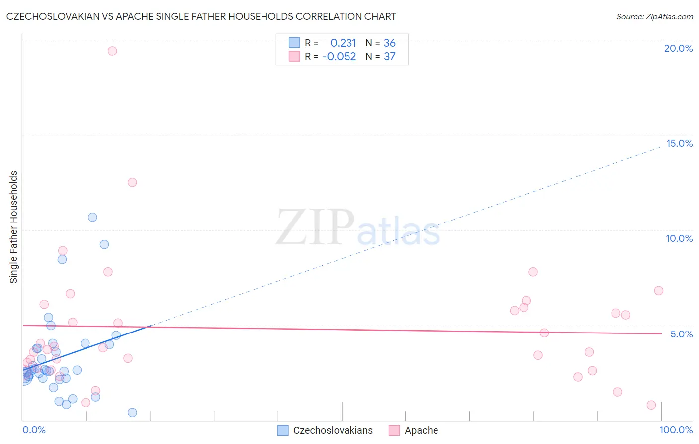 Czechoslovakian vs Apache Single Father Households