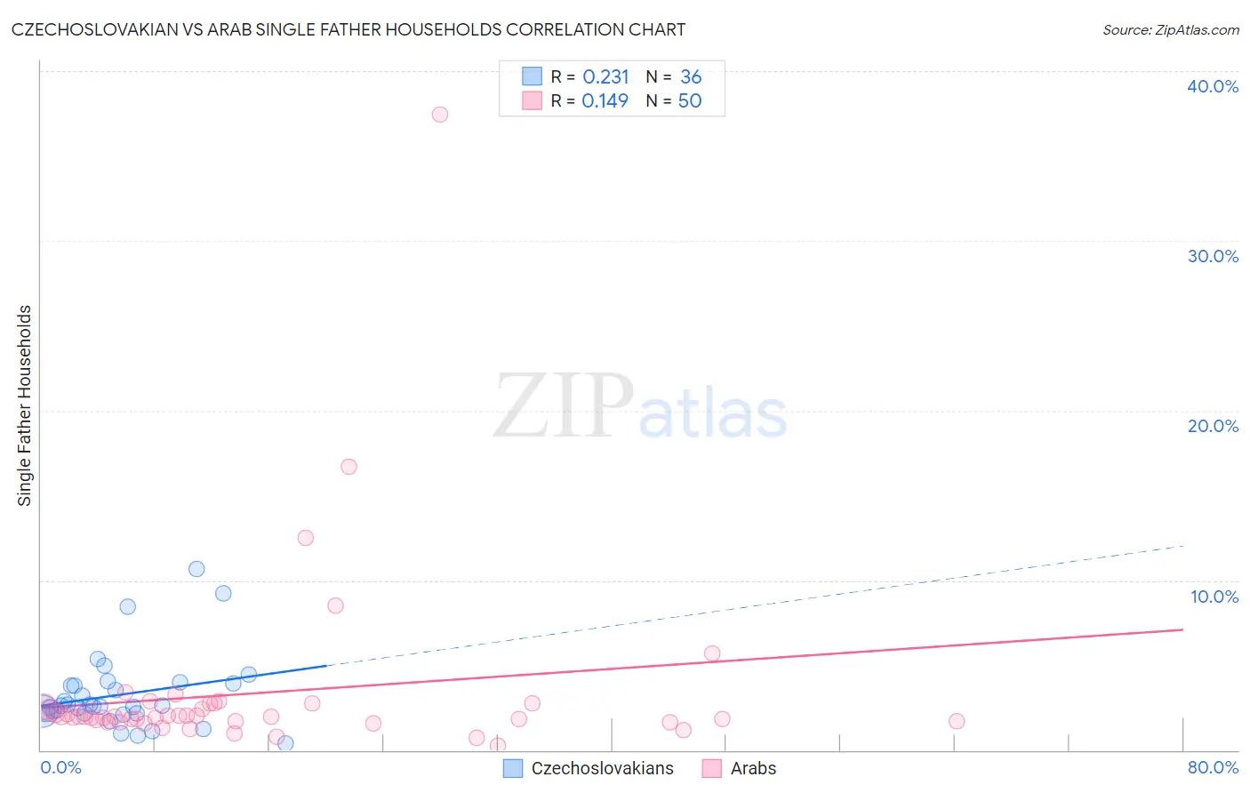 Czechoslovakian vs Arab Single Father Households