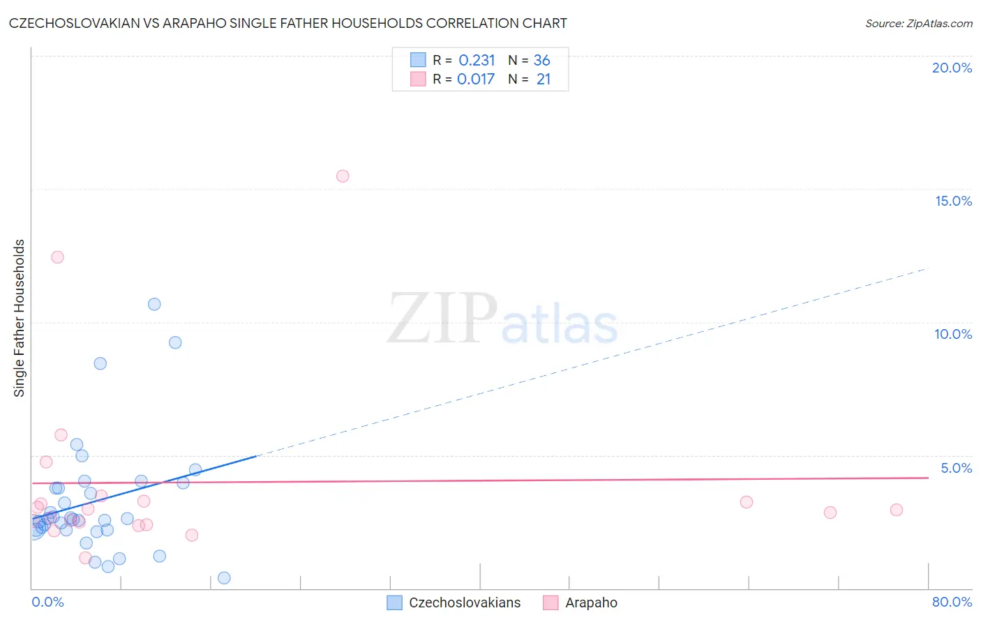 Czechoslovakian vs Arapaho Single Father Households