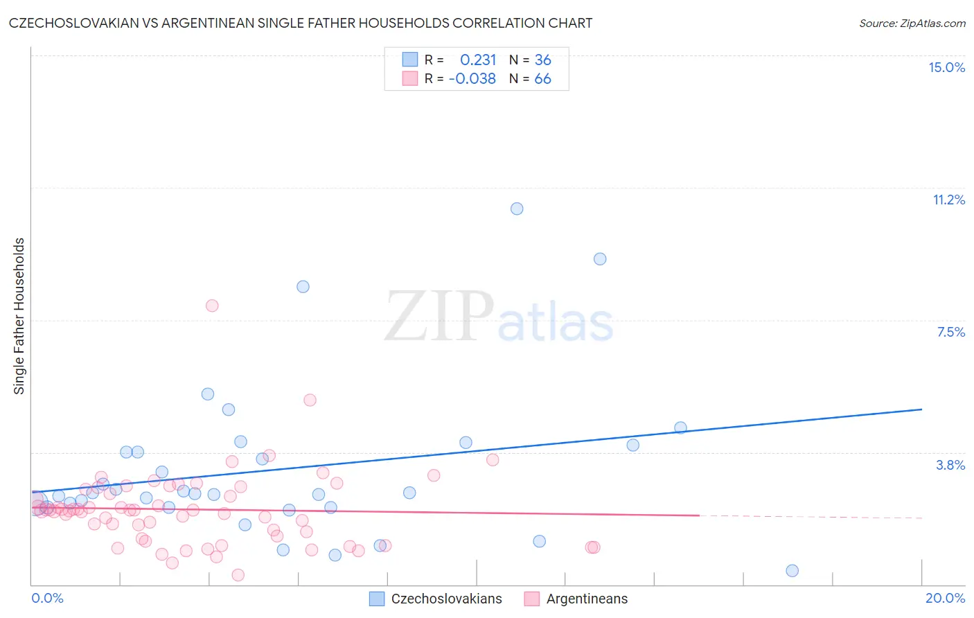 Czechoslovakian vs Argentinean Single Father Households