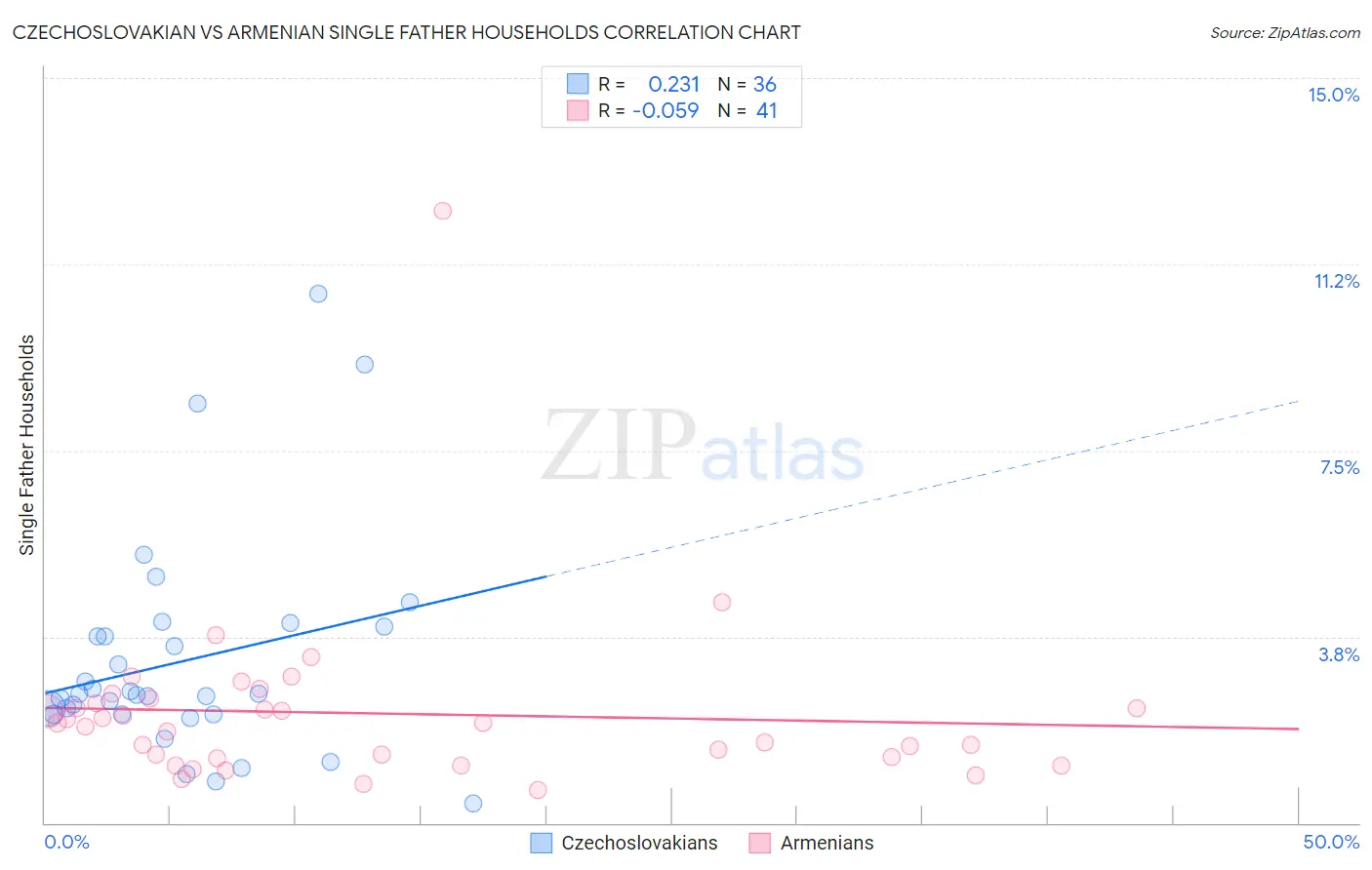 Czechoslovakian vs Armenian Single Father Households
