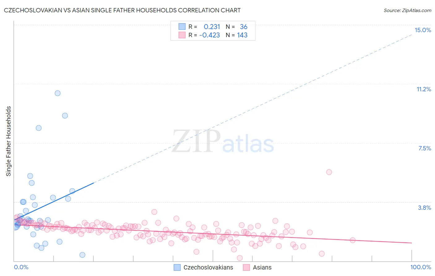 Czechoslovakian vs Asian Single Father Households