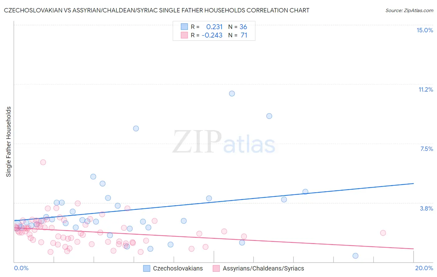 Czechoslovakian vs Assyrian/Chaldean/Syriac Single Father Households