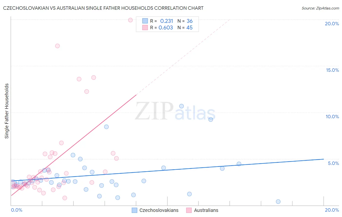 Czechoslovakian vs Australian Single Father Households