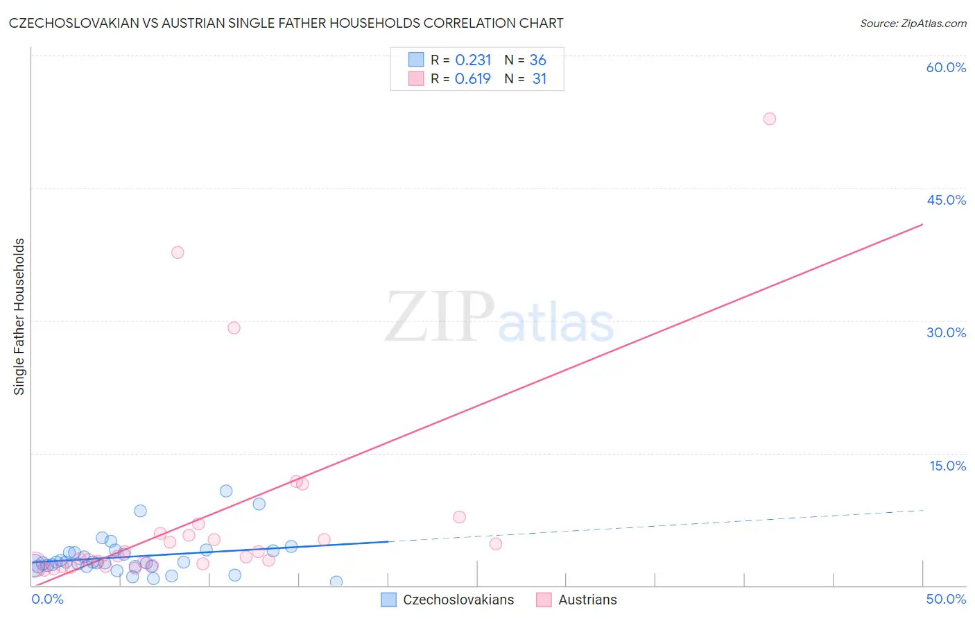 Czechoslovakian vs Austrian Single Father Households