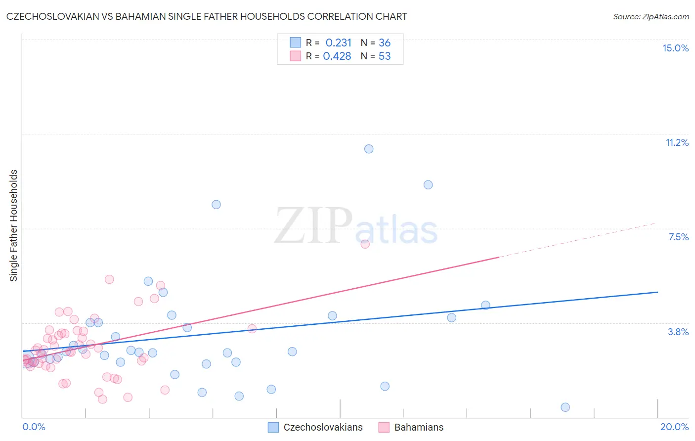 Czechoslovakian vs Bahamian Single Father Households