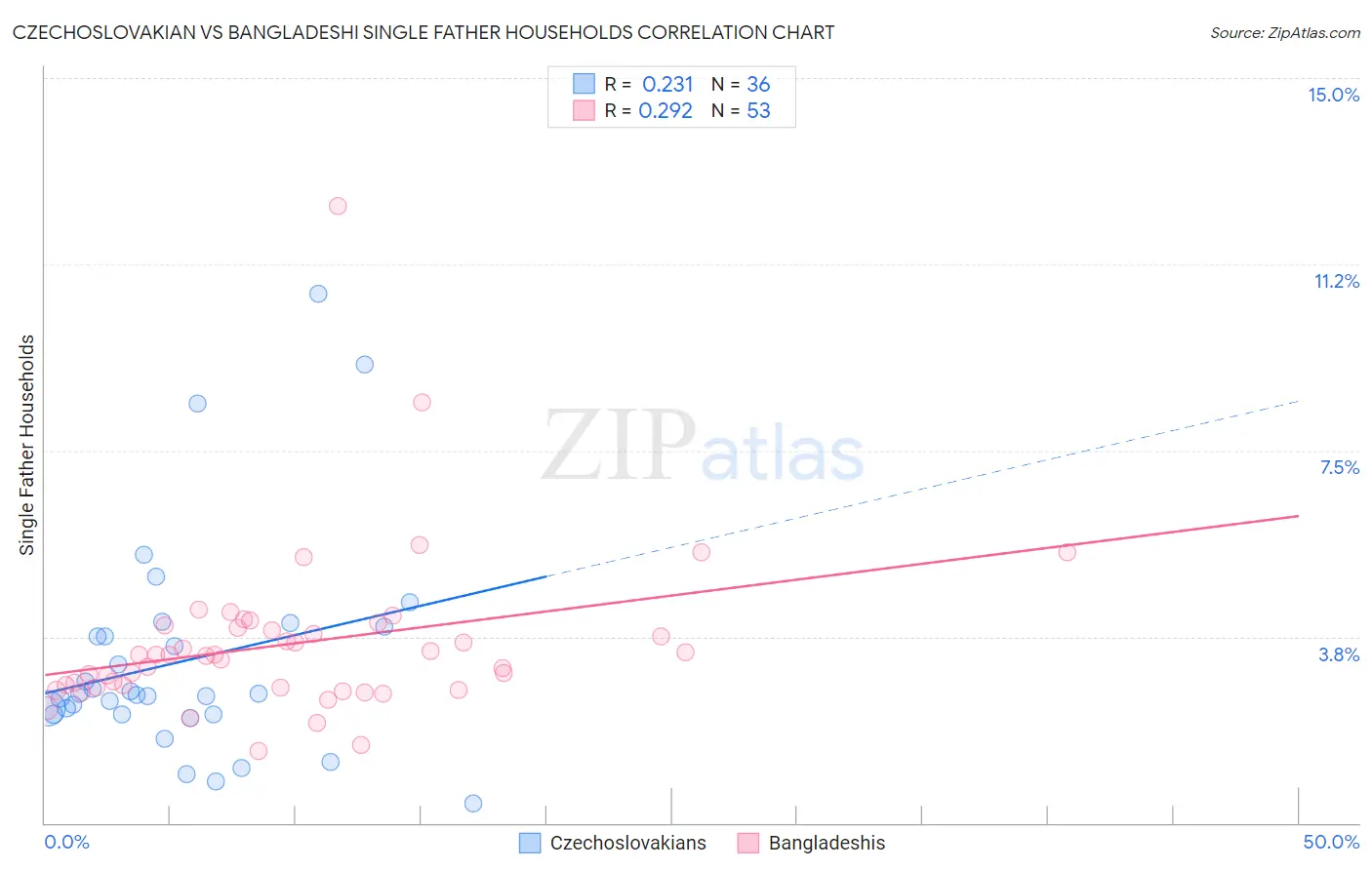 Czechoslovakian vs Bangladeshi Single Father Households