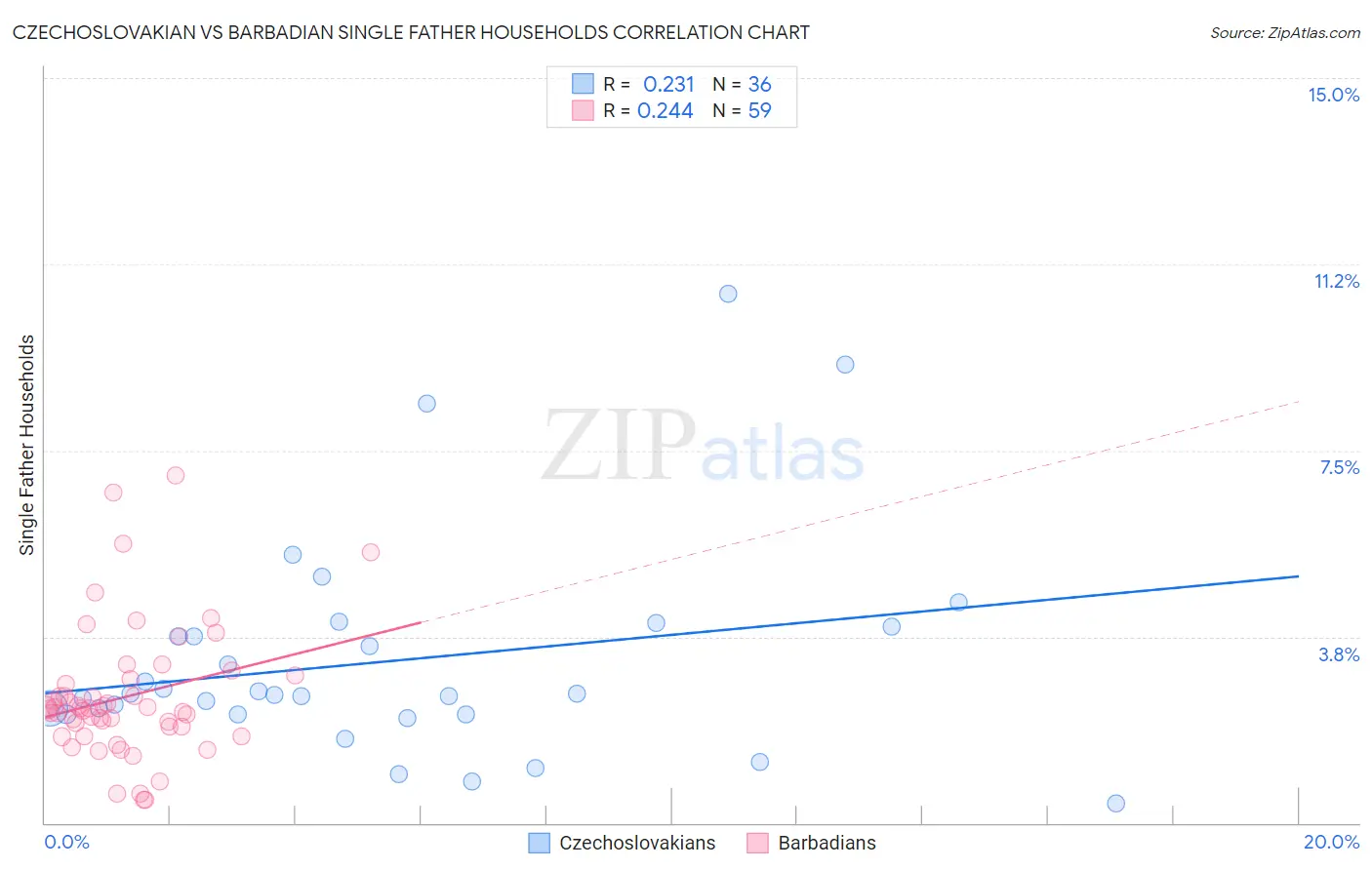 Czechoslovakian vs Barbadian Single Father Households