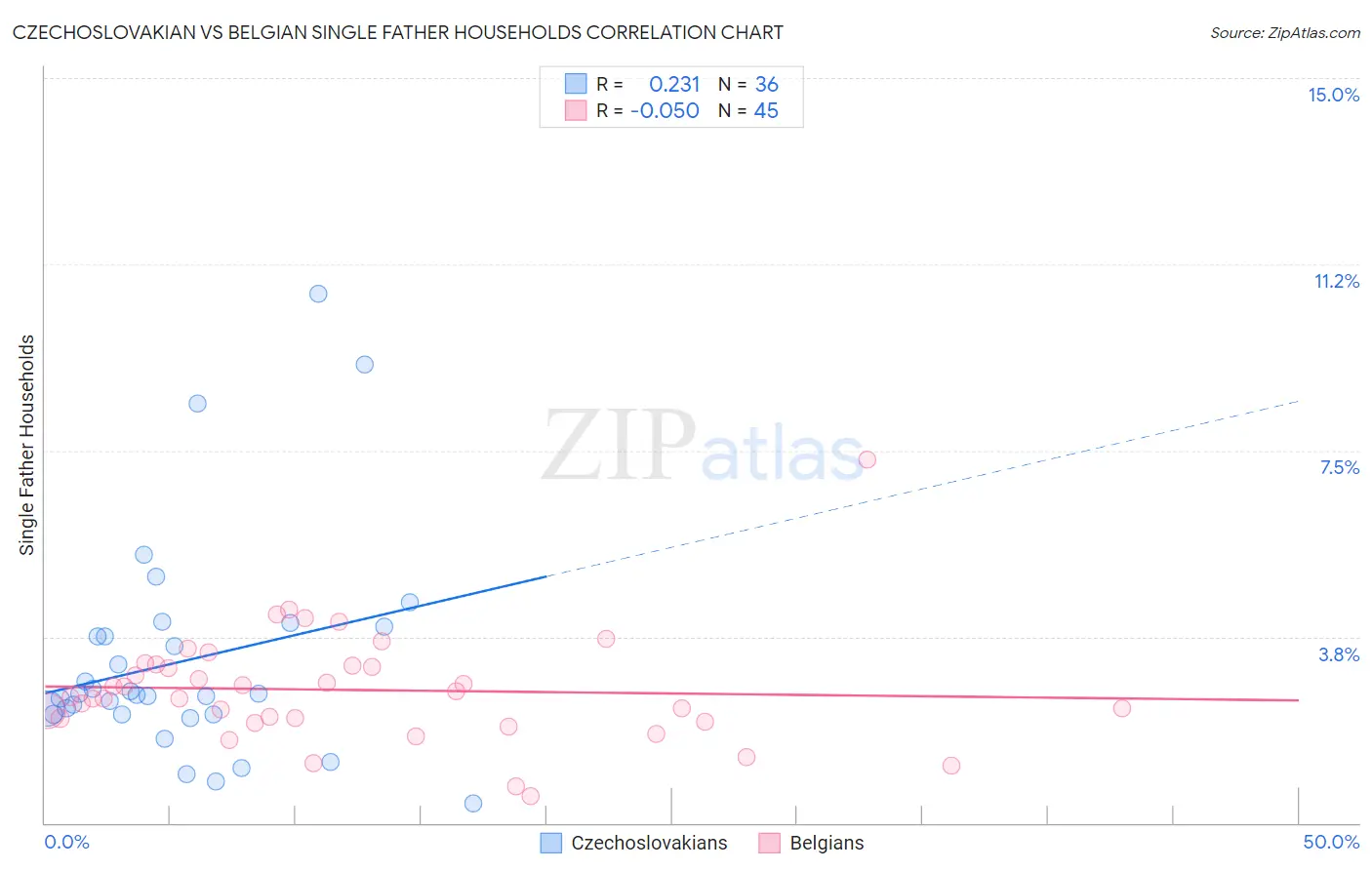 Czechoslovakian vs Belgian Single Father Households