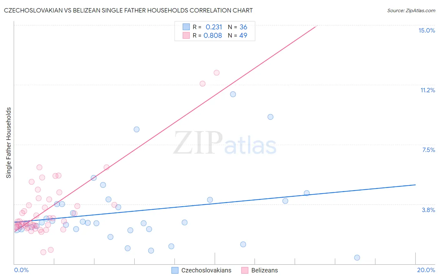 Czechoslovakian vs Belizean Single Father Households