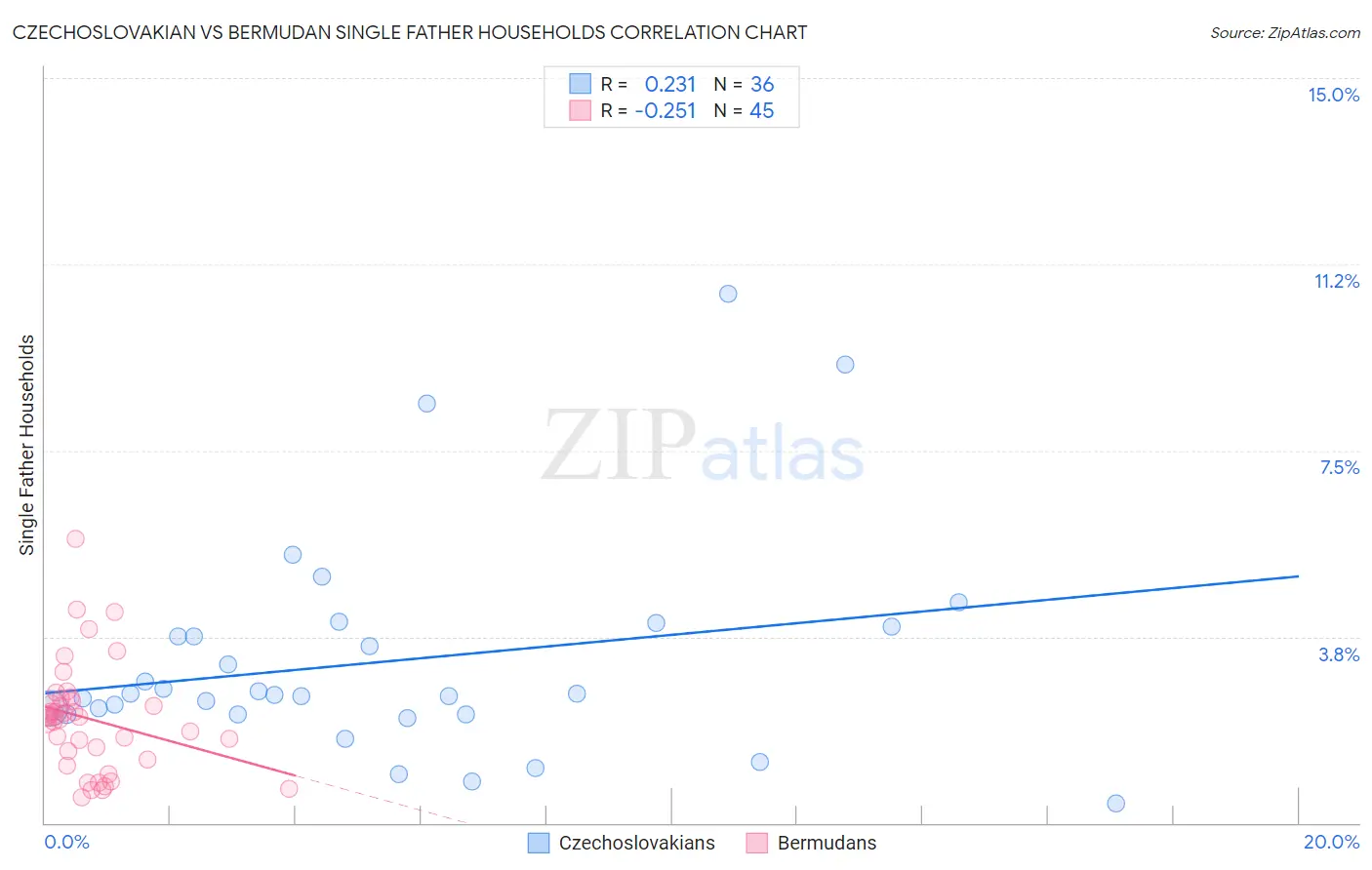 Czechoslovakian vs Bermudan Single Father Households