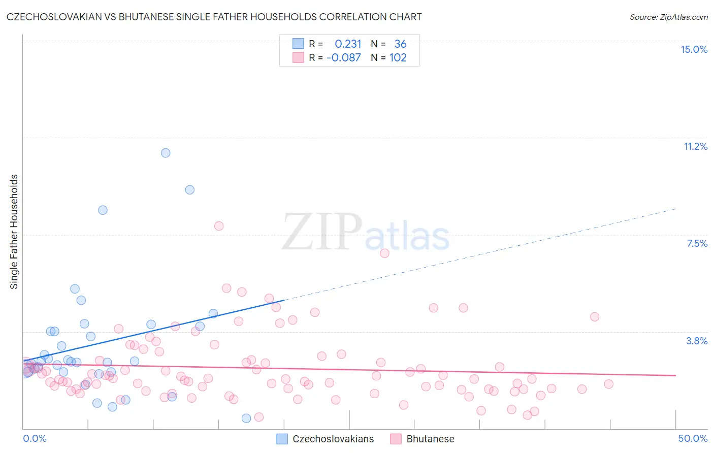 Czechoslovakian vs Bhutanese Single Father Households
