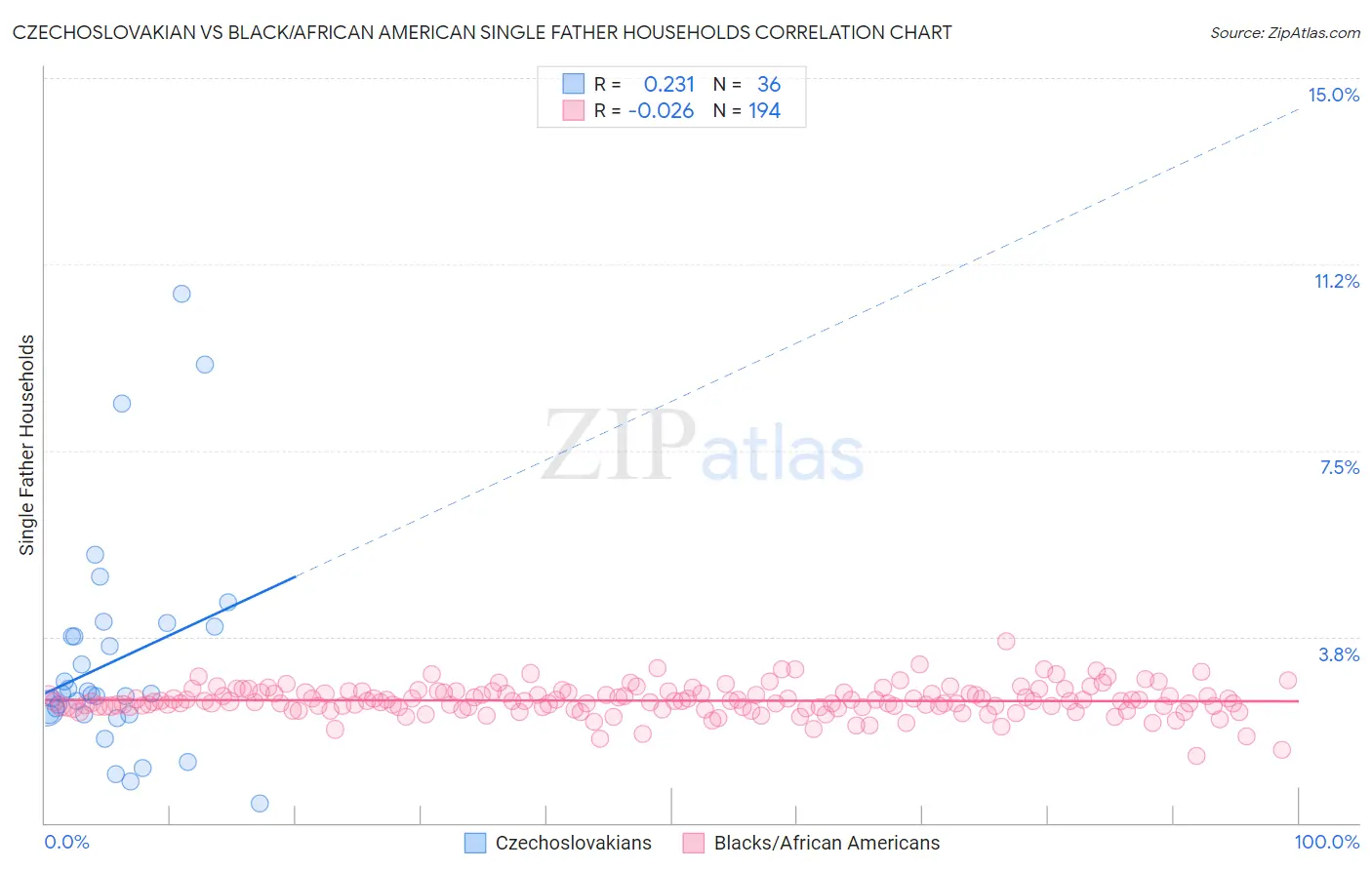 Czechoslovakian vs Black/African American Single Father Households