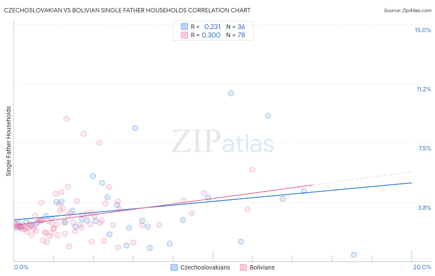 Czechoslovakian vs Bolivian Single Father Households