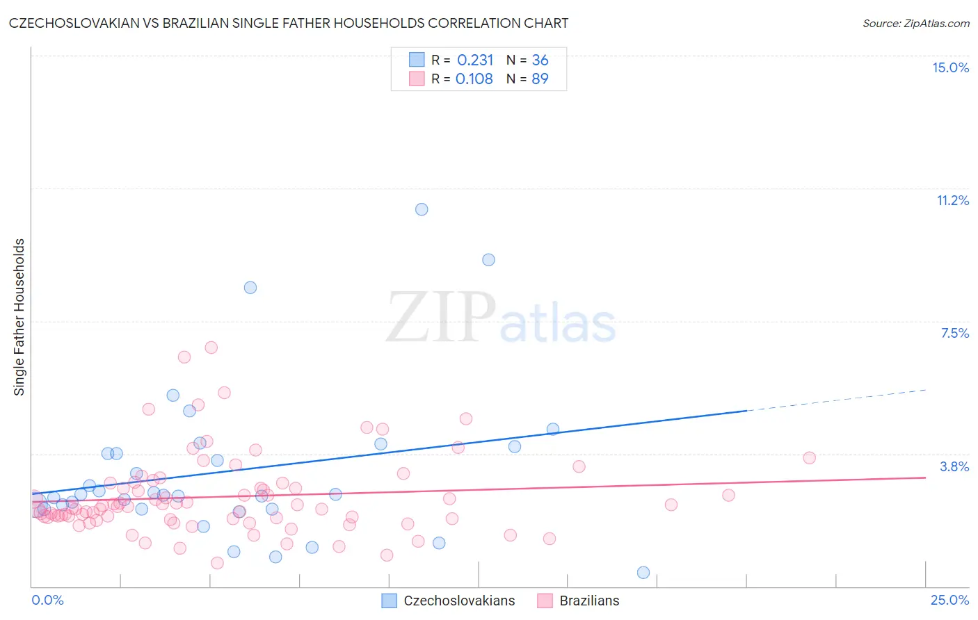 Czechoslovakian vs Brazilian Single Father Households
