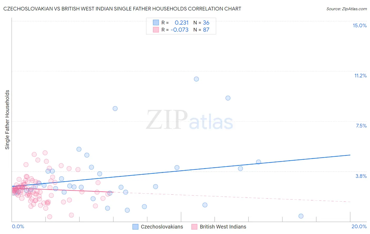 Czechoslovakian vs British West Indian Single Father Households