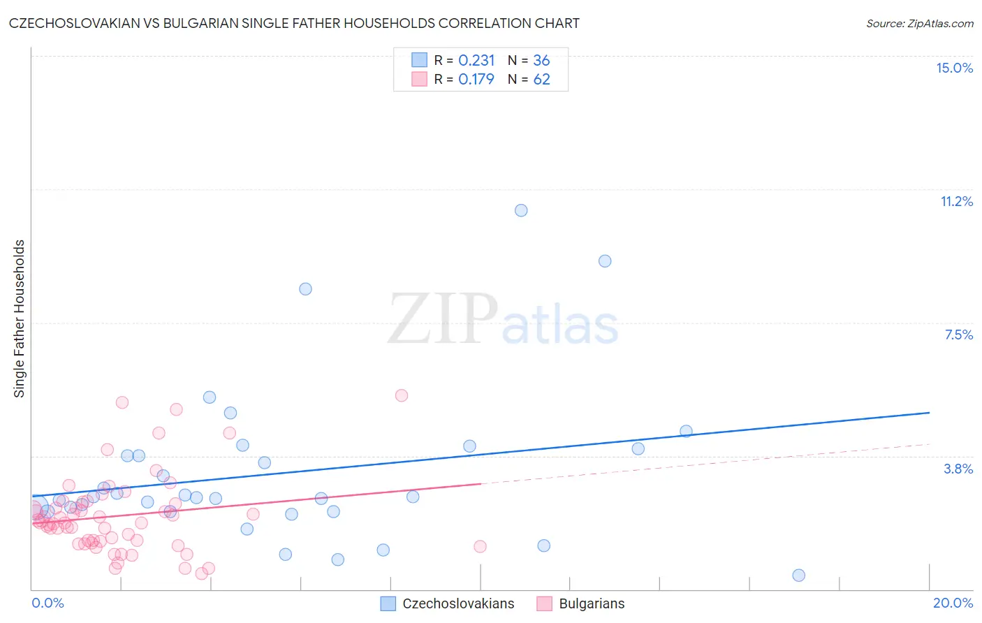 Czechoslovakian vs Bulgarian Single Father Households