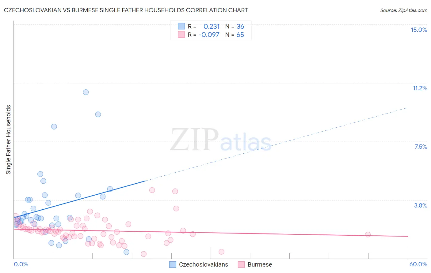 Czechoslovakian vs Burmese Single Father Households