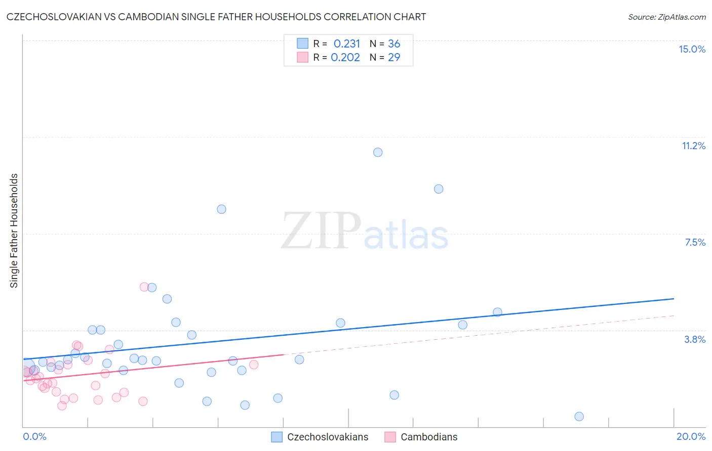 Czechoslovakian vs Cambodian Single Father Households