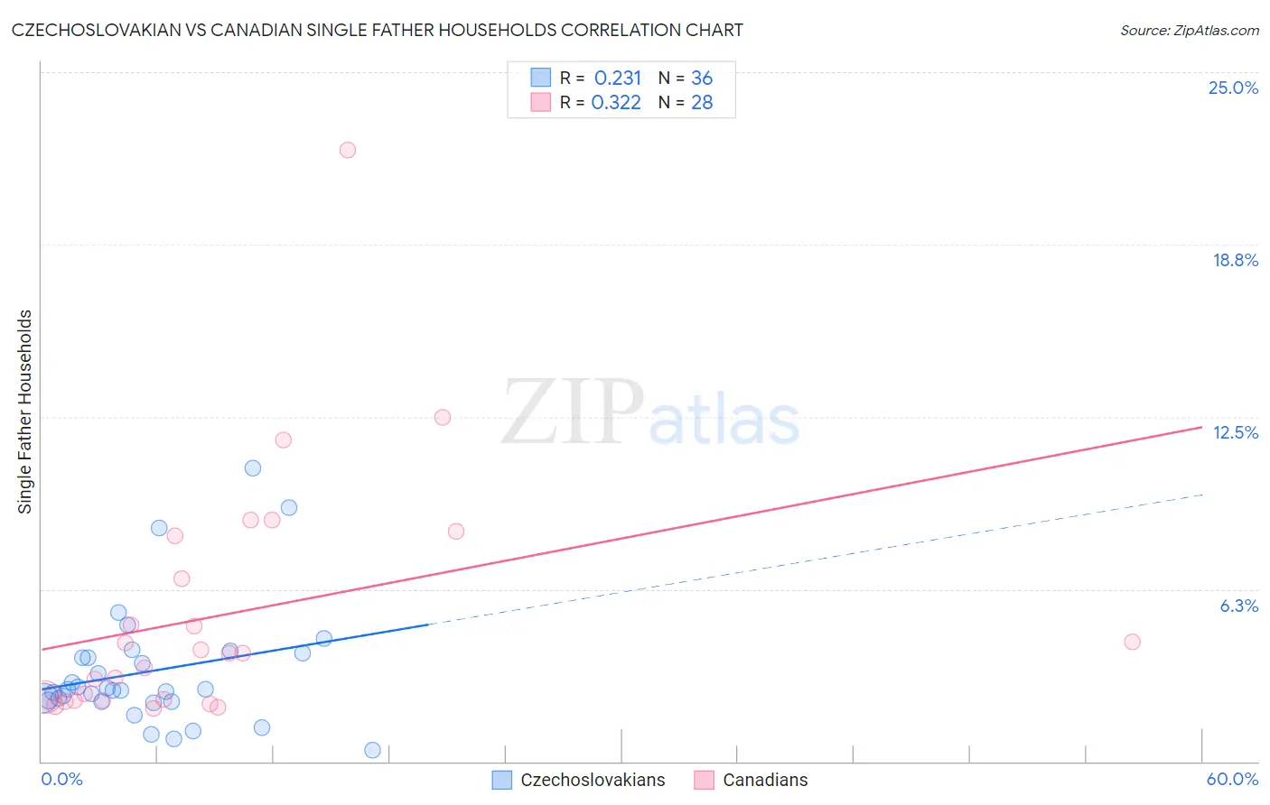 Czechoslovakian vs Canadian Single Father Households