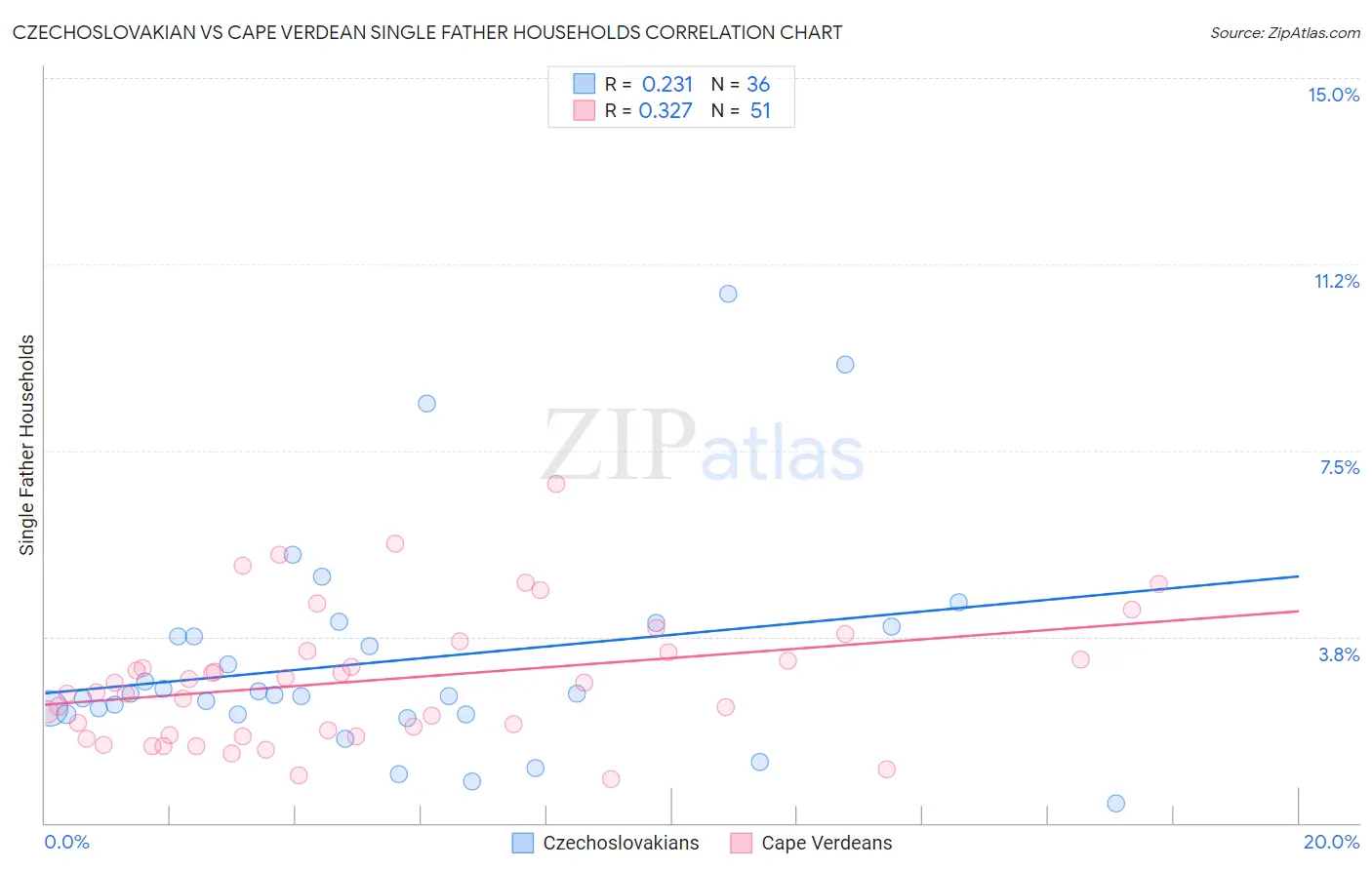 Czechoslovakian vs Cape Verdean Single Father Households