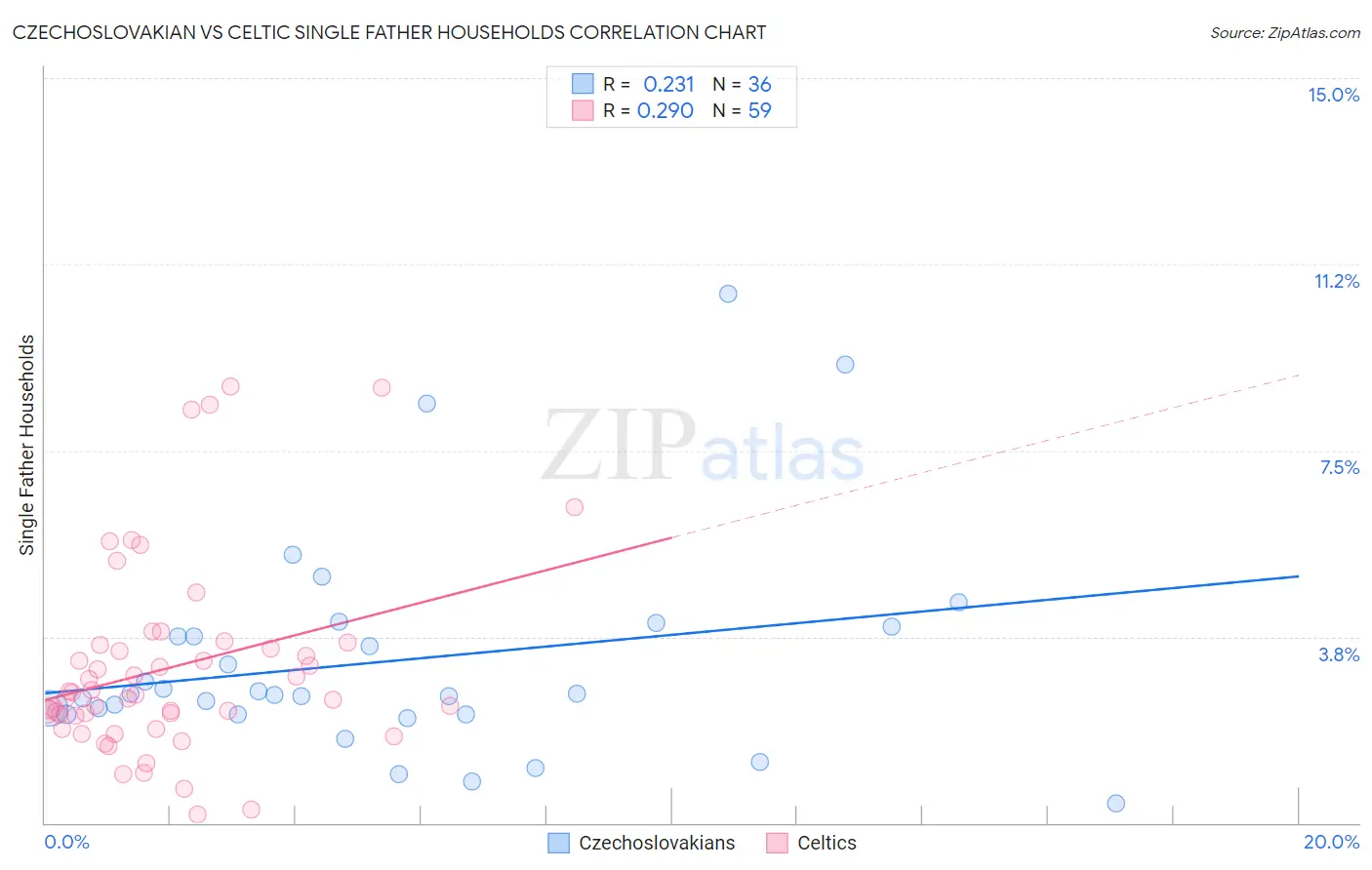 Czechoslovakian vs Celtic Single Father Households