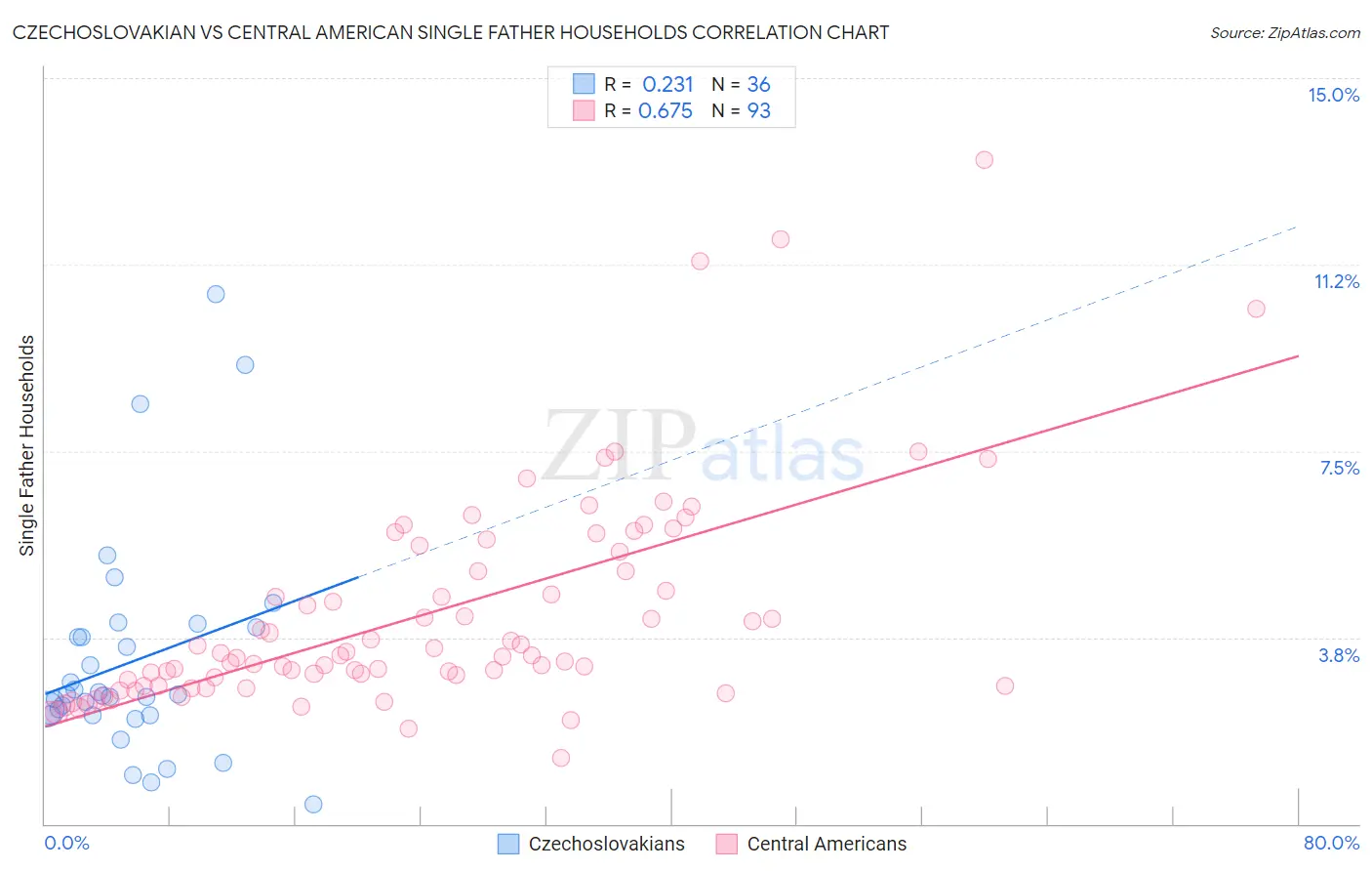 Czechoslovakian vs Central American Single Father Households