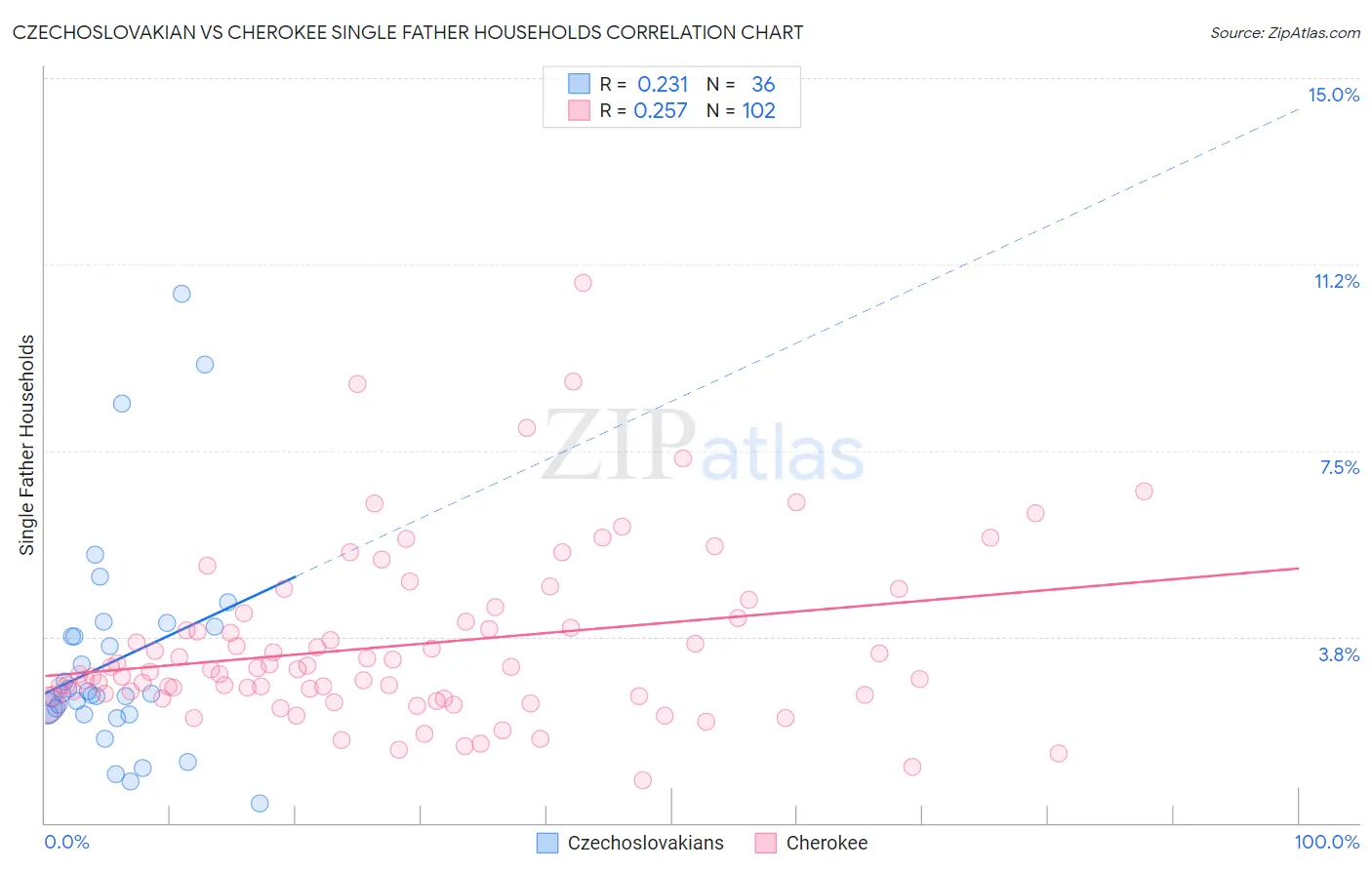 Czechoslovakian vs Cherokee Single Father Households