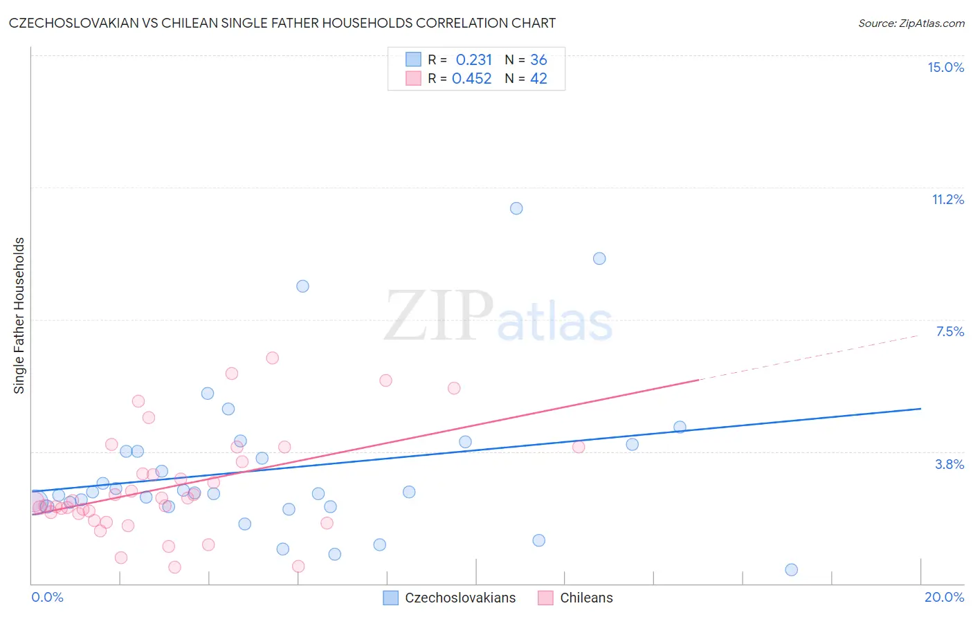 Czechoslovakian vs Chilean Single Father Households