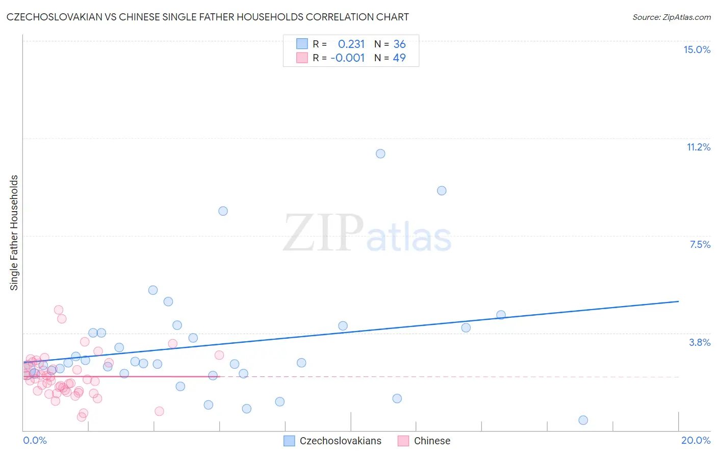 Czechoslovakian vs Chinese Single Father Households