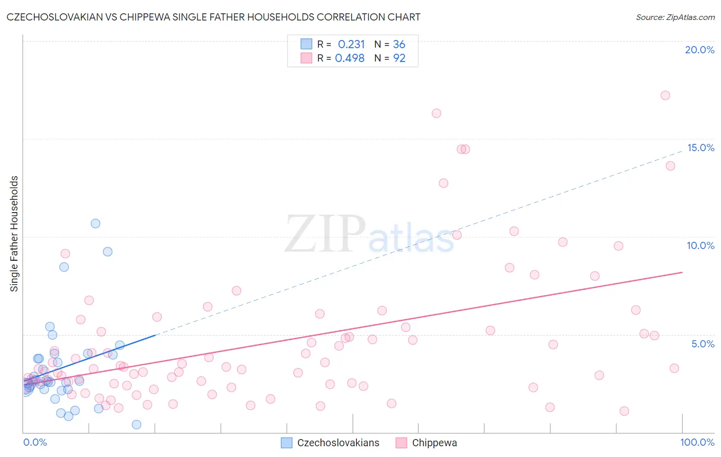 Czechoslovakian vs Chippewa Single Father Households