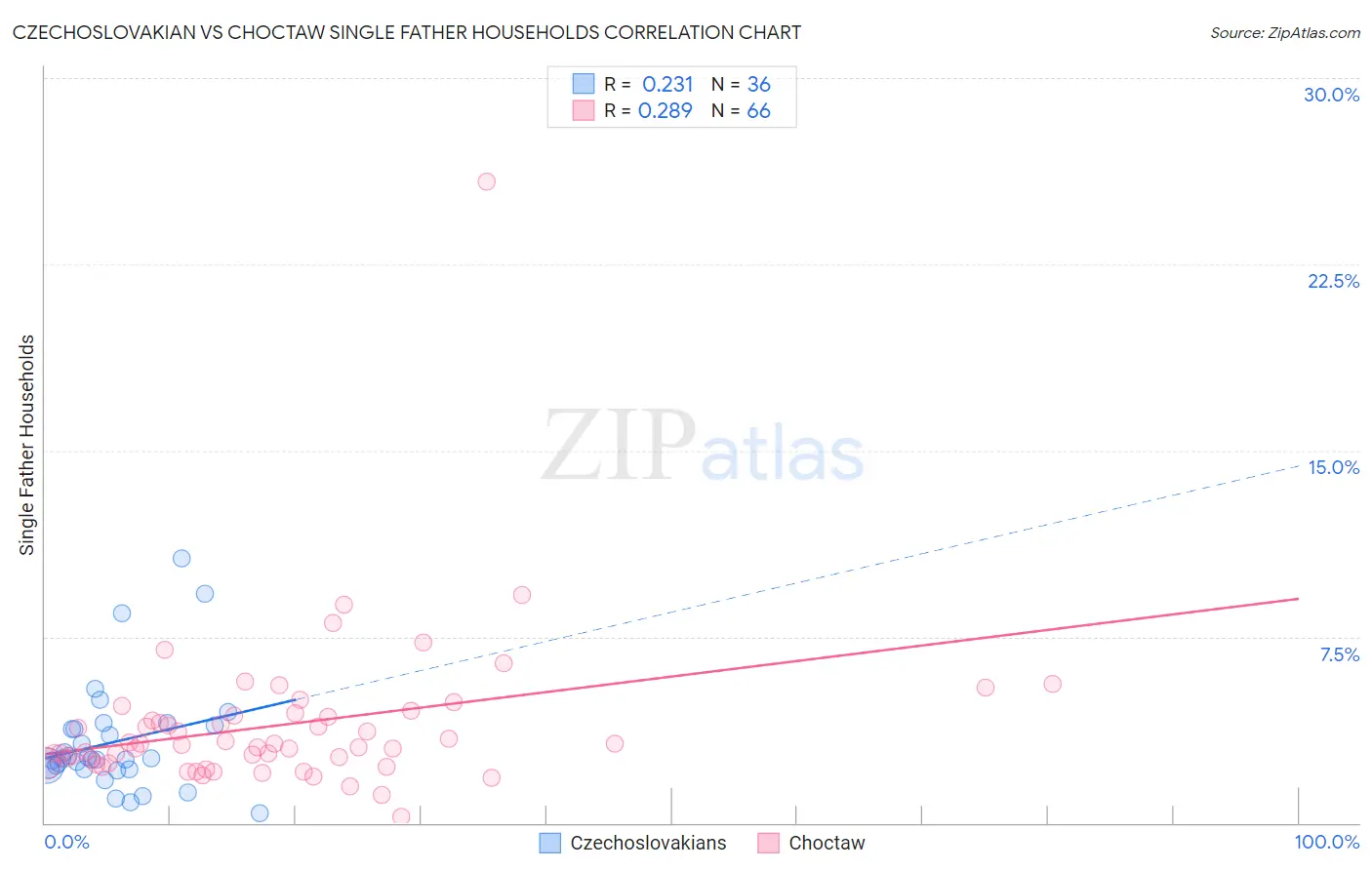 Czechoslovakian vs Choctaw Single Father Households