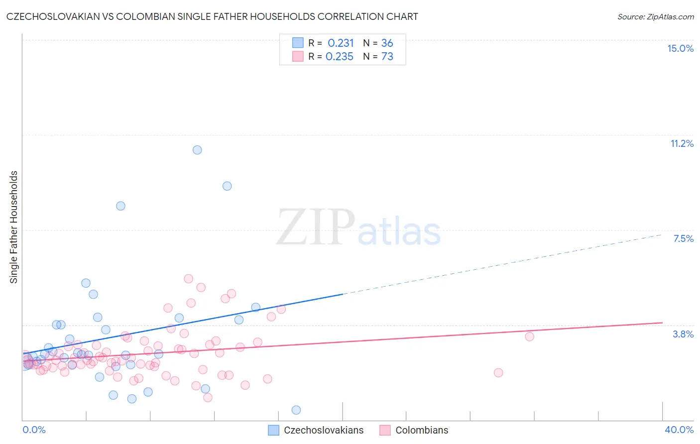 Czechoslovakian vs Colombian Single Father Households