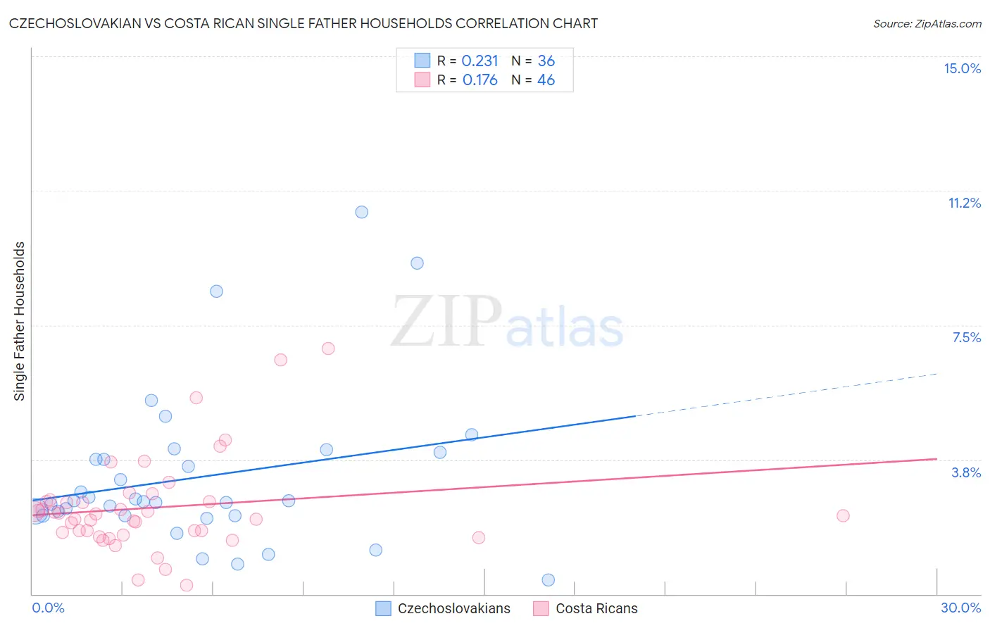 Czechoslovakian vs Costa Rican Single Father Households
