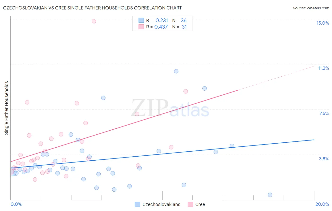 Czechoslovakian vs Cree Single Father Households