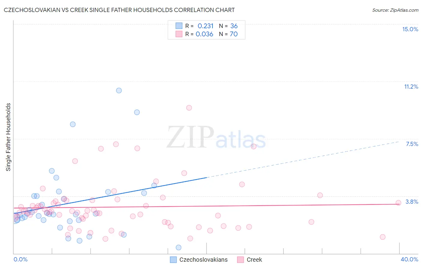 Czechoslovakian vs Creek Single Father Households