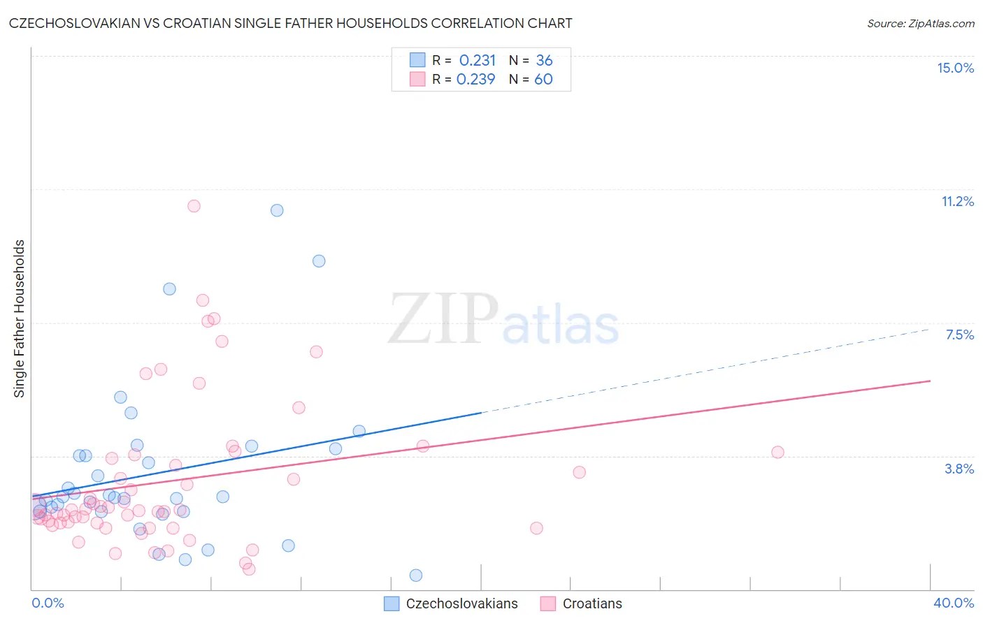 Czechoslovakian vs Croatian Single Father Households