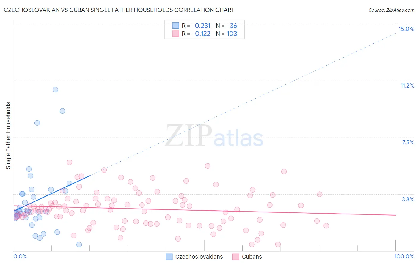 Czechoslovakian vs Cuban Single Father Households