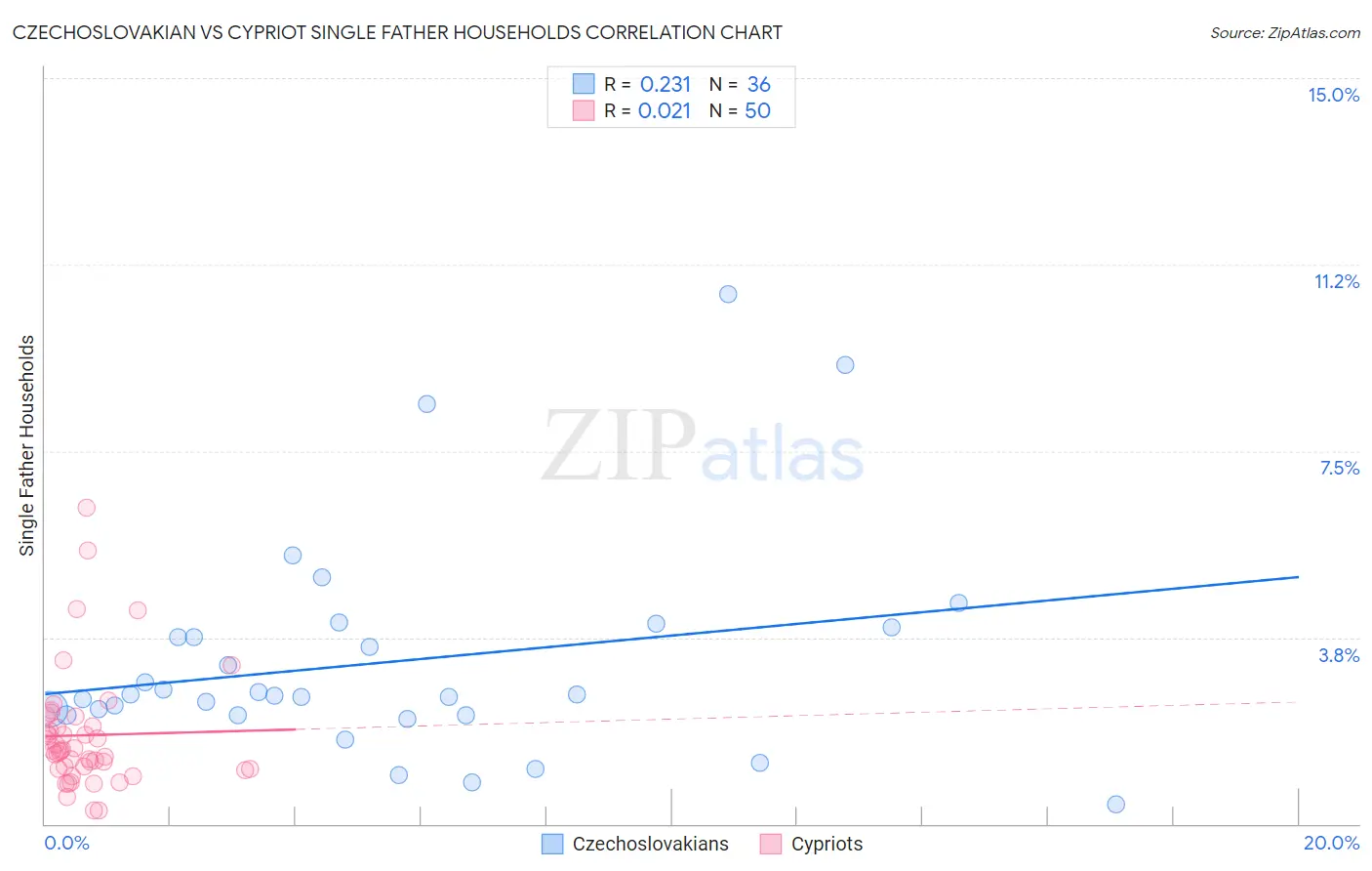 Czechoslovakian vs Cypriot Single Father Households