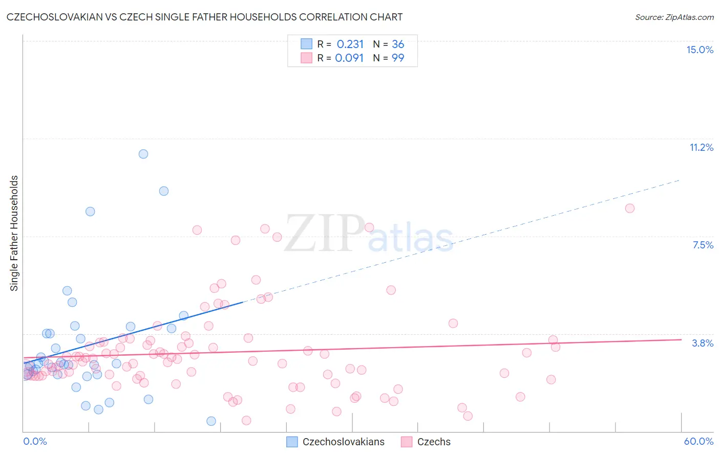 Czechoslovakian vs Czech Single Father Households
