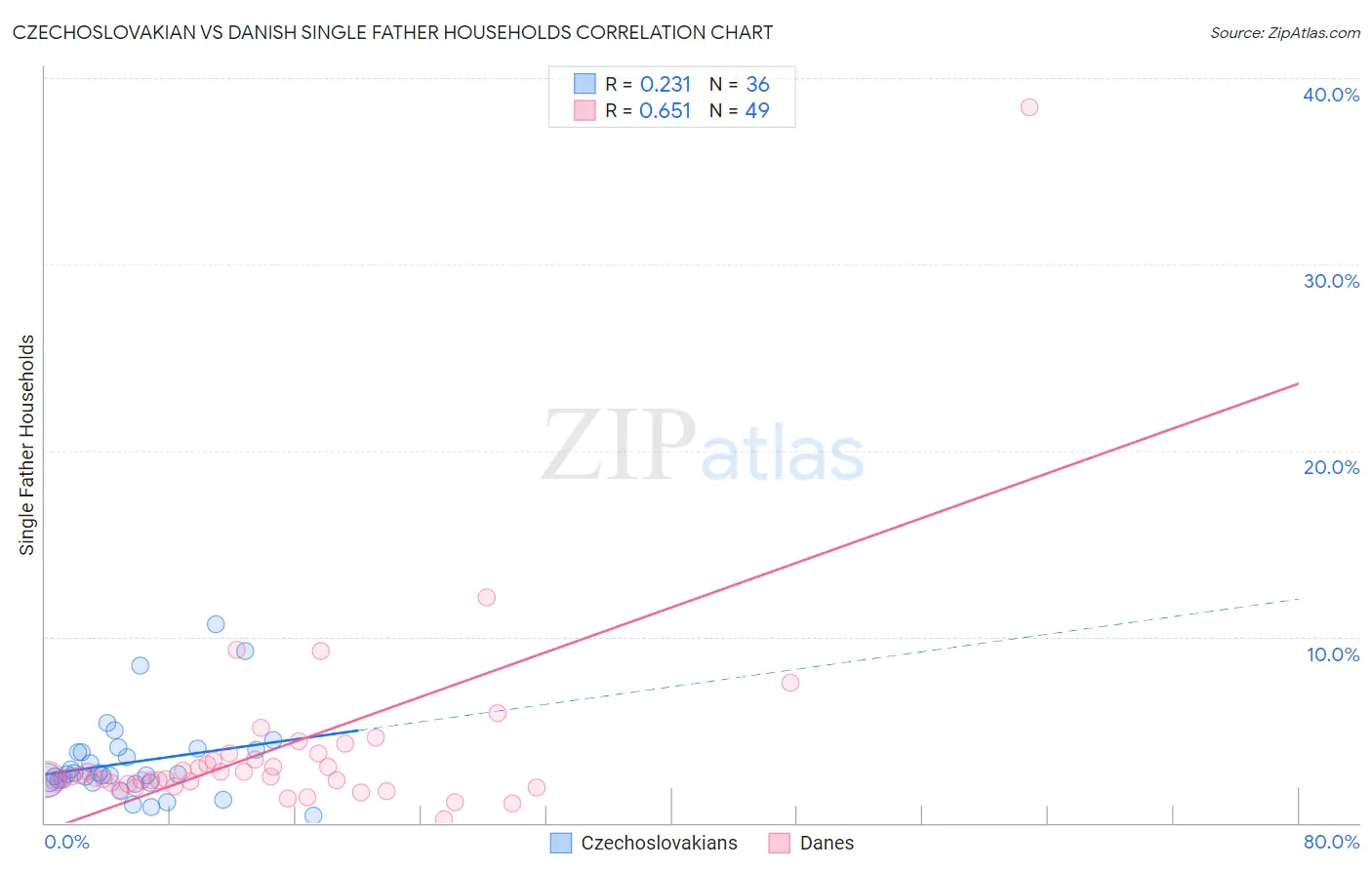 Czechoslovakian vs Danish Single Father Households