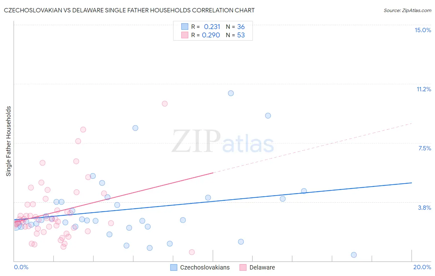 Czechoslovakian vs Delaware Single Father Households