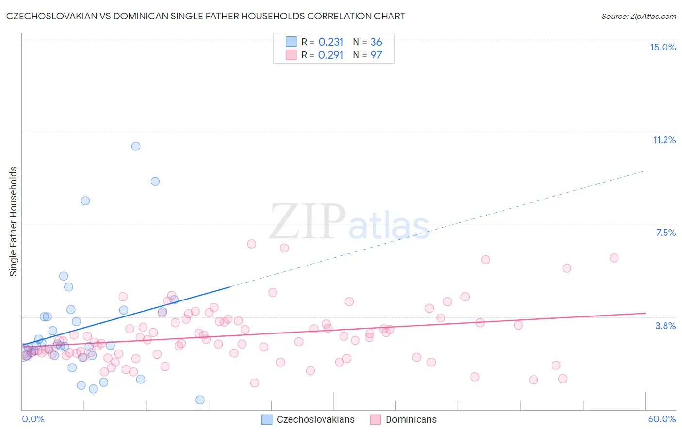 Czechoslovakian vs Dominican Single Father Households