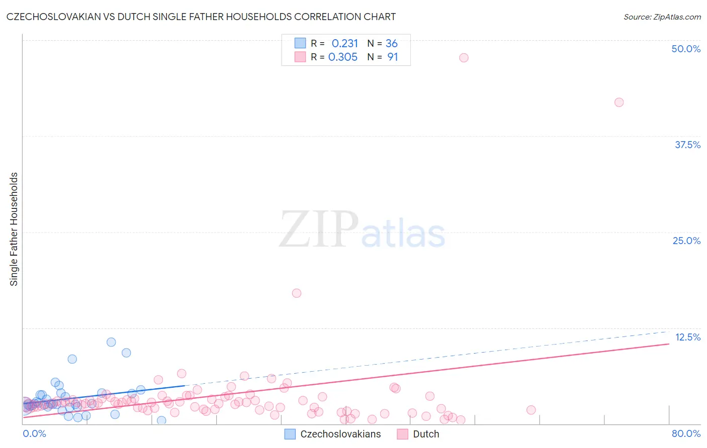 Czechoslovakian vs Dutch Single Father Households