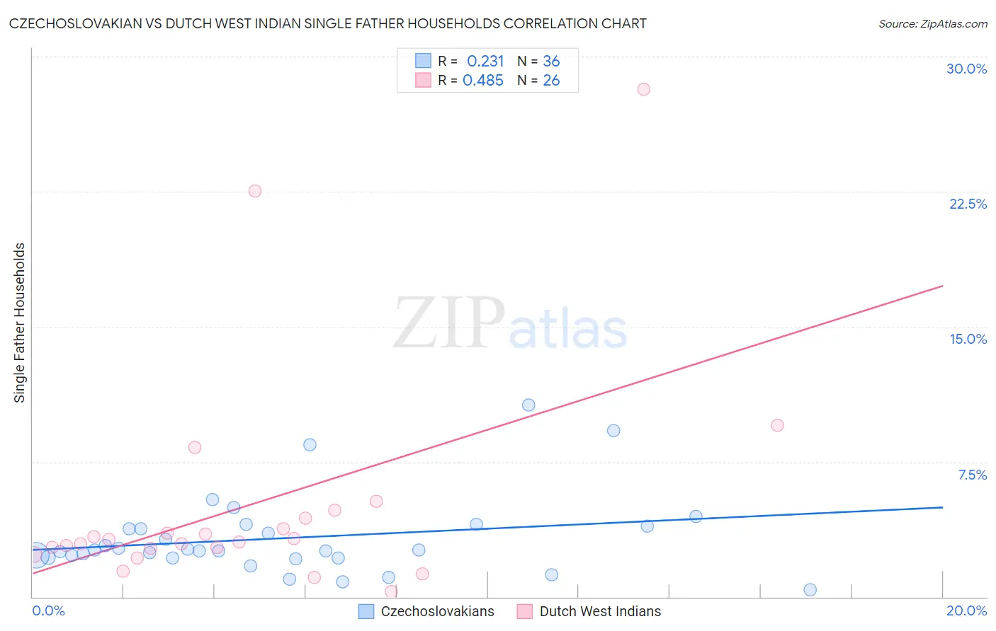 Czechoslovakian vs Dutch West Indian Single Father Households