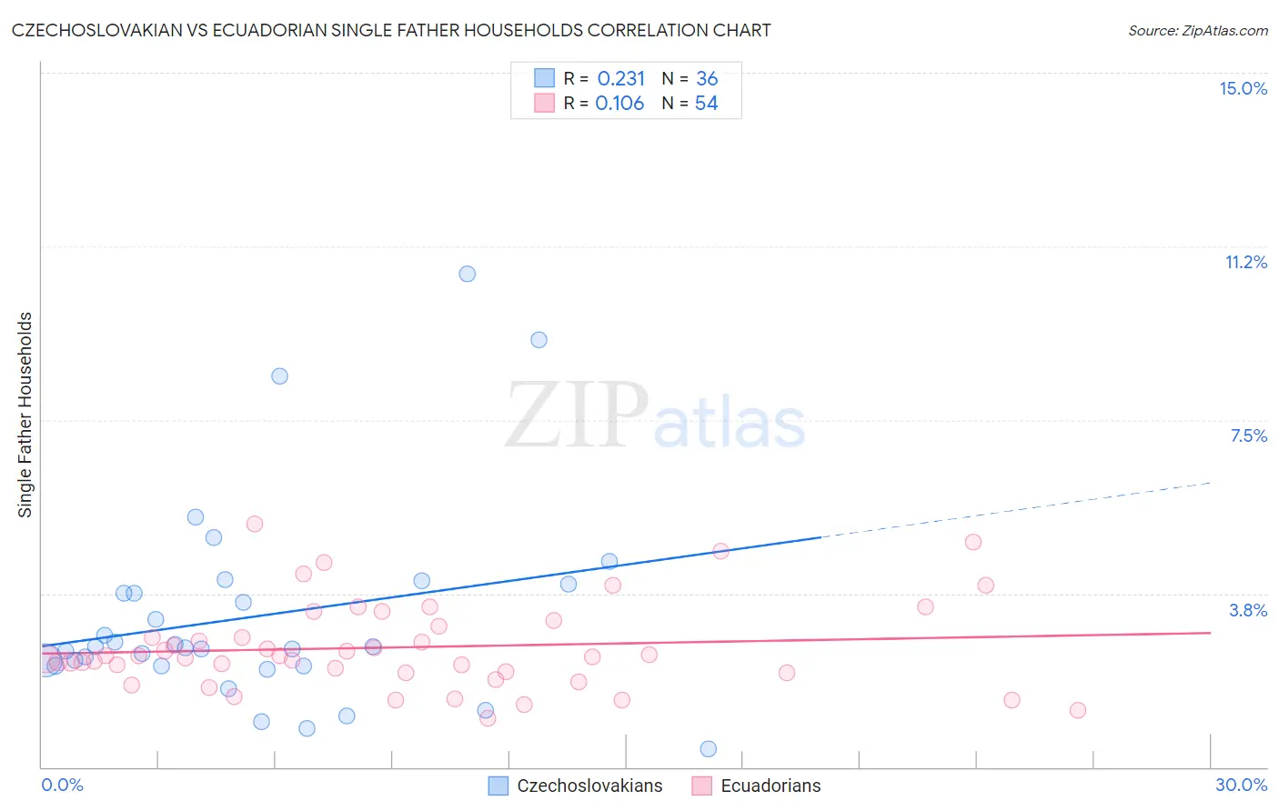 Czechoslovakian vs Ecuadorian Single Father Households
