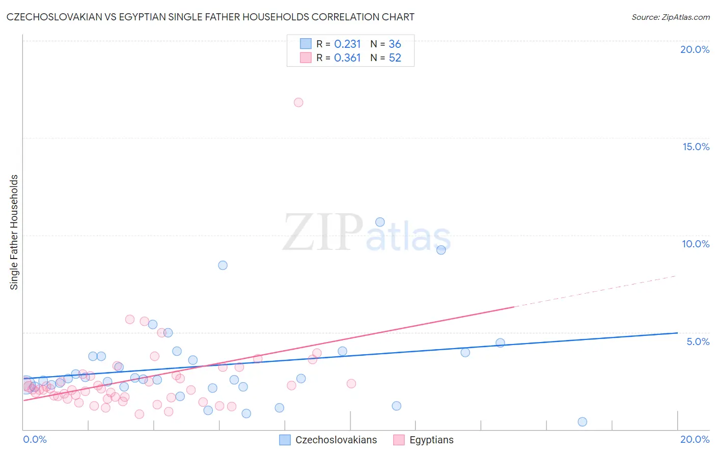 Czechoslovakian vs Egyptian Single Father Households